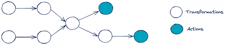 Apache Spark - Performance Tuning and Best Practices - DataForGeeks