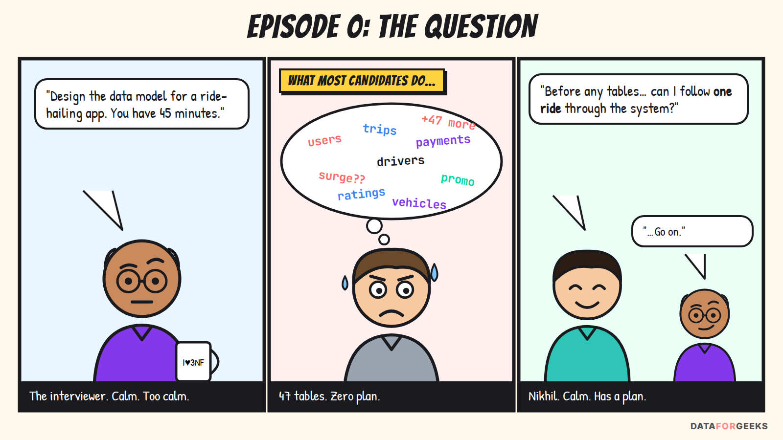 Comic strip: the interviewer asks to design a ride-hailing data model, most candidates panic about 47 tables, while Nikhil calmly asks to follow one ride through the system