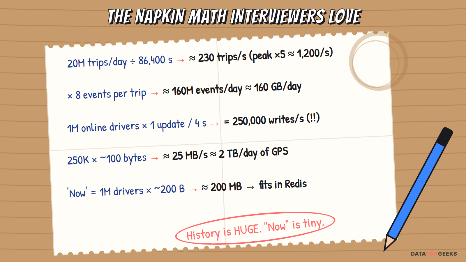 Napkin math: 20 million trips a day is about 230 trips per second, 250 thousand GPS writes per second, about 2 TB of GPS data a day, and live driver state of about 200 MB that fits in Redis
