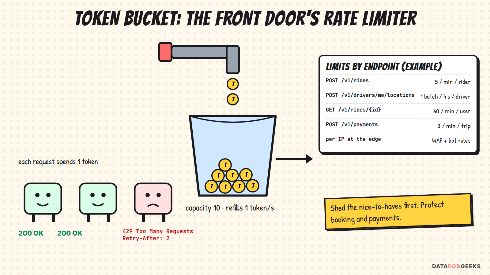 Token bucket rate limiter: a tap drips tokens into a bucket, each request spends a token, and a request that finds the bucket empty gets 429 Too Many Requests with Retry-After