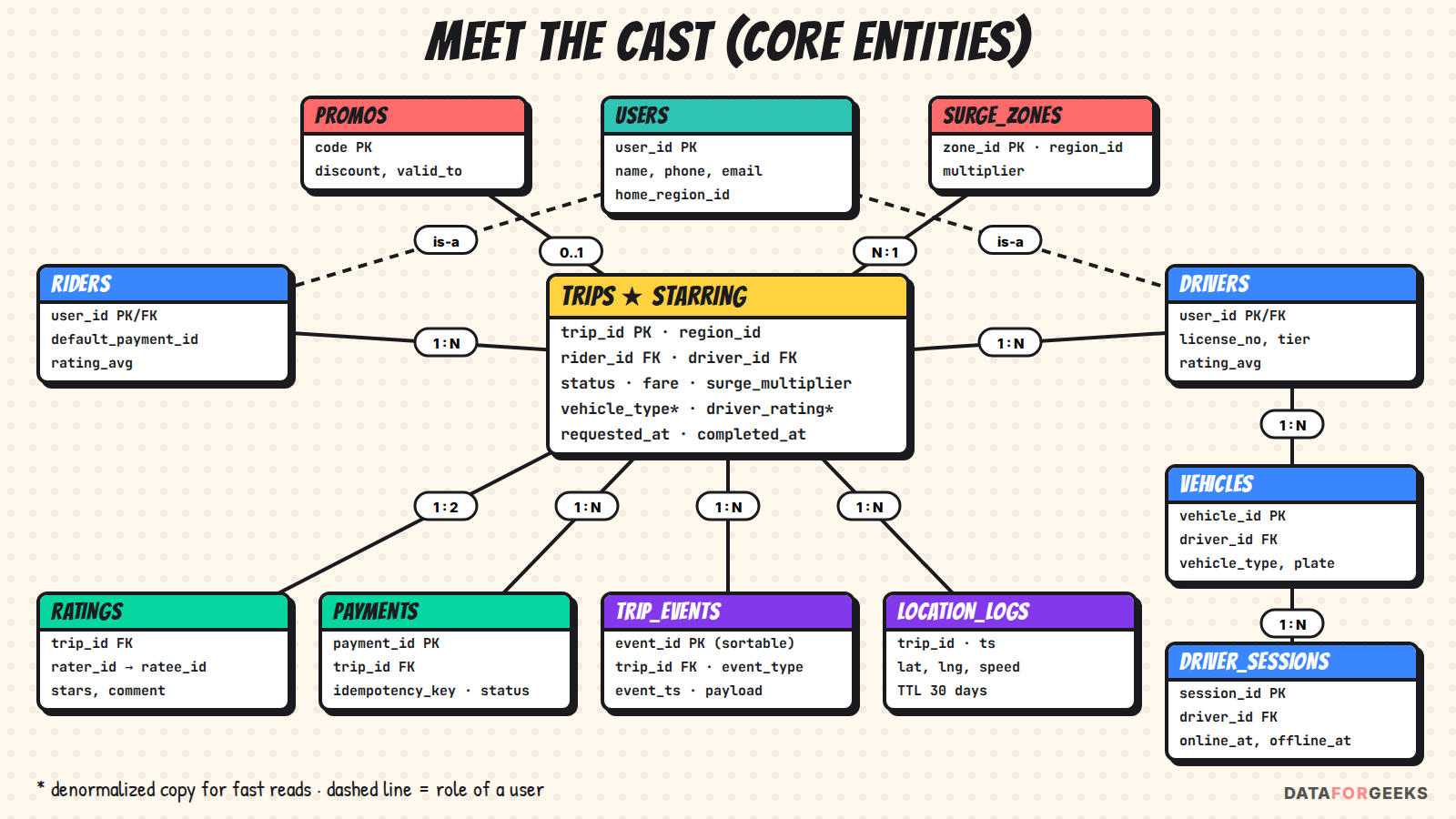Entity relationship diagram: users with rider and driver roles, trips as the central entity, trip events, location logs, payments, ratings, vehicles, driver sessions, promos and surge zones