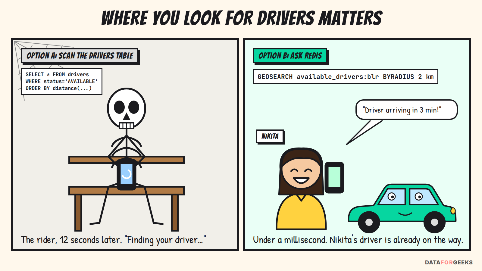 Two panels: a skeleton waiting on a bench while SQL scans the drivers table, versus Nikita smiling because Redis found her driver in under a millisecond