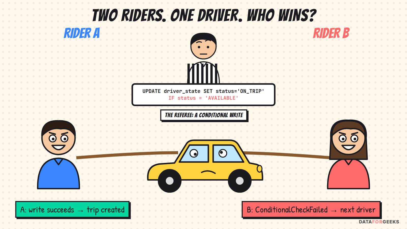 Two riders pulling on the same car in a tug of war while a referee enforces a conditional write: update driver status only if it is available