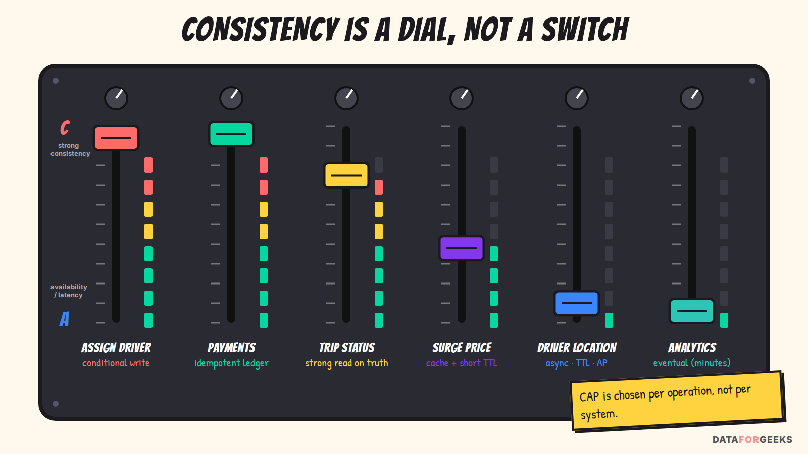 A mixing desk with sliders between consistency and availability: assign driver and payments set to consistency, trip status mostly consistent, surge price in the middle, driver location and analytics set to availability
