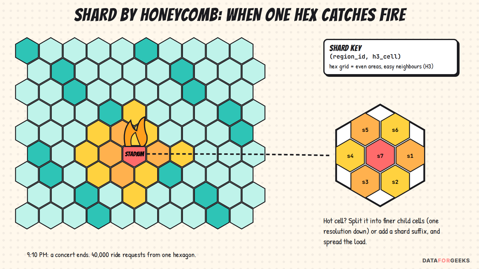 A honeycomb map of hexagonal cells with one hot stadium cell on fire, split into seven finer child cells; shard key is region and H3 cell