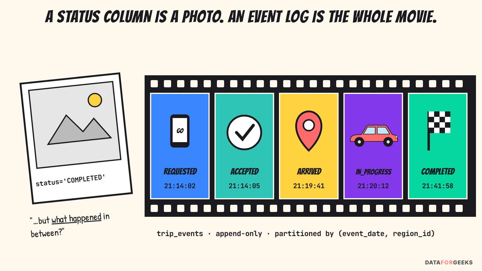 A polaroid showing only status completed versus a film strip showing every trip event: requested, accepted, arrived, in progress, completed with timestamps