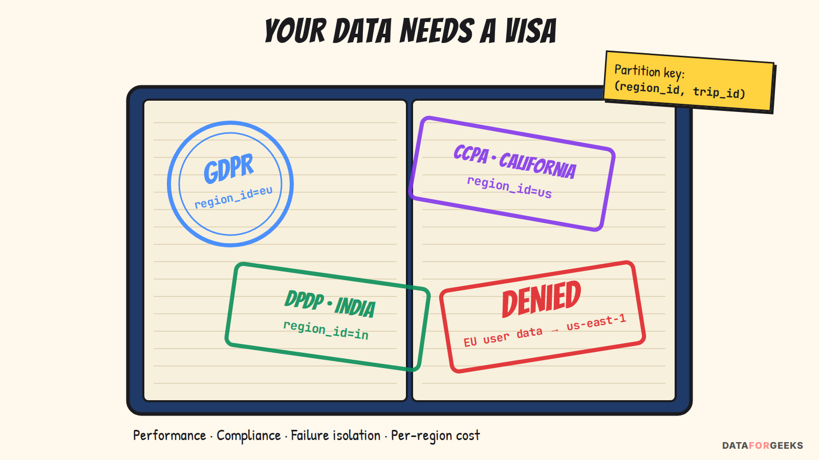 A passport with stamps for GDPR, DPDP India and CCPA California, and a red DENIED stamp for EU user data going to us-east-1