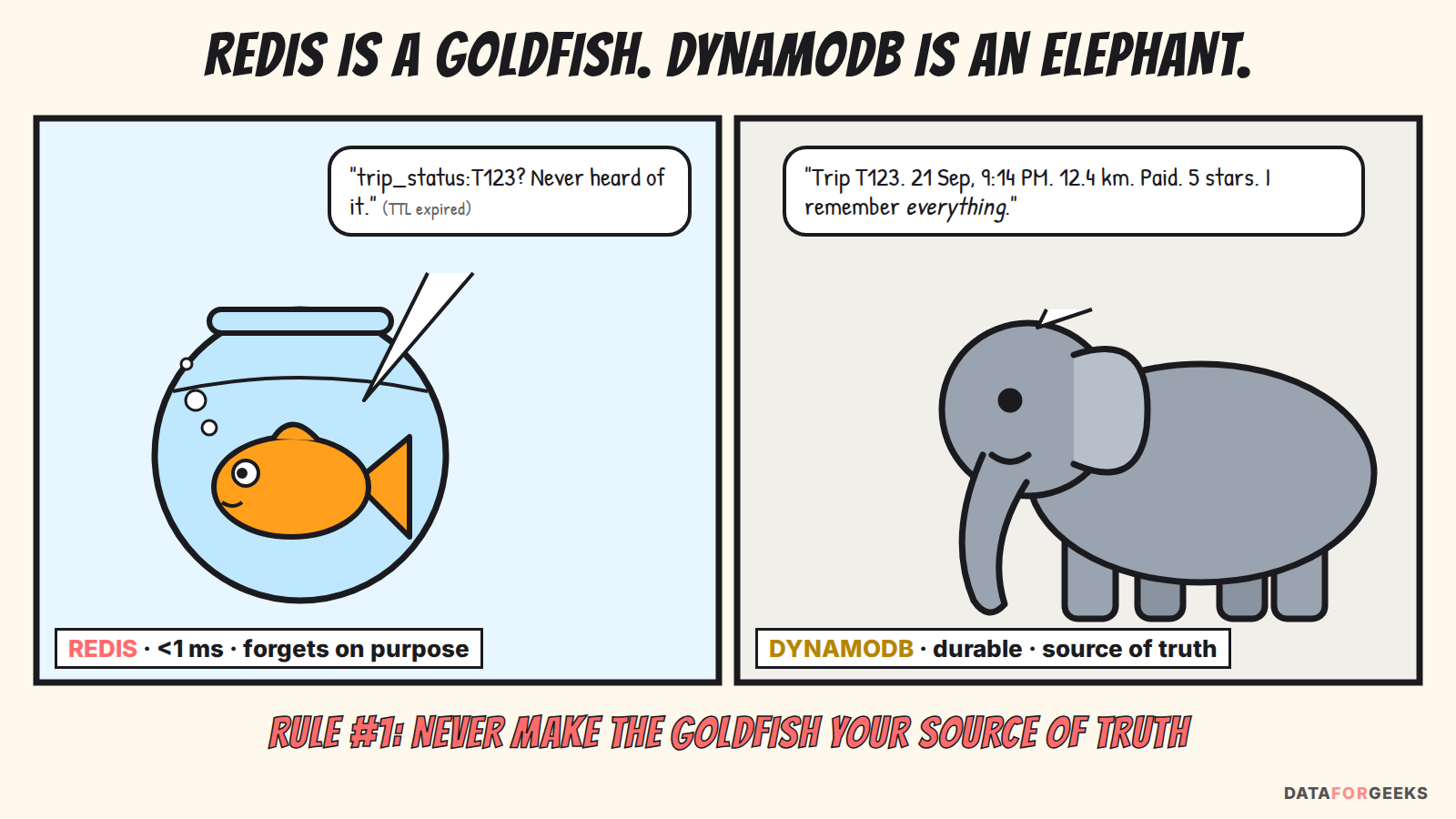 Redis drawn as a goldfish that forgets on purpose, DynamoDB as an elephant that remembers everything; rule number one: never make the goldfish your source of truth