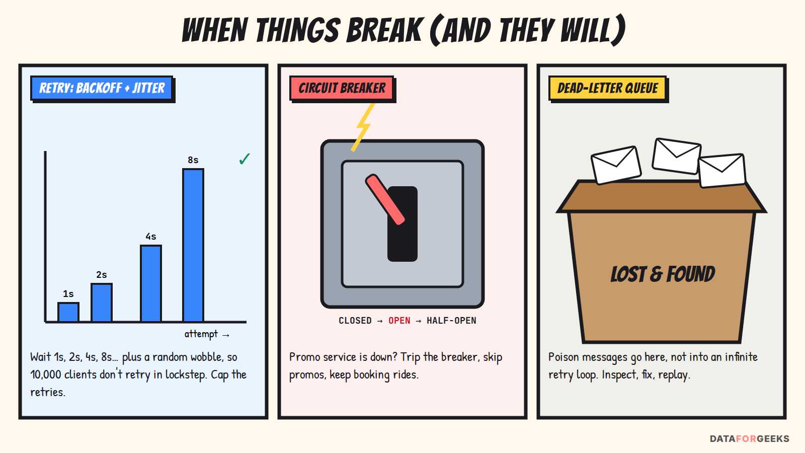 Three panels: retries with exponential backoff and jitter, a circuit breaker that opens when the promo service fails, and a dead letter queue drawn as a lost and found box