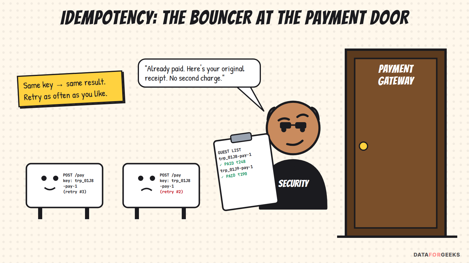 A bouncer at the payment gateway door checks a guest list of idempotency keys and tells a retried payment request it has already been paid, so no second charge happens