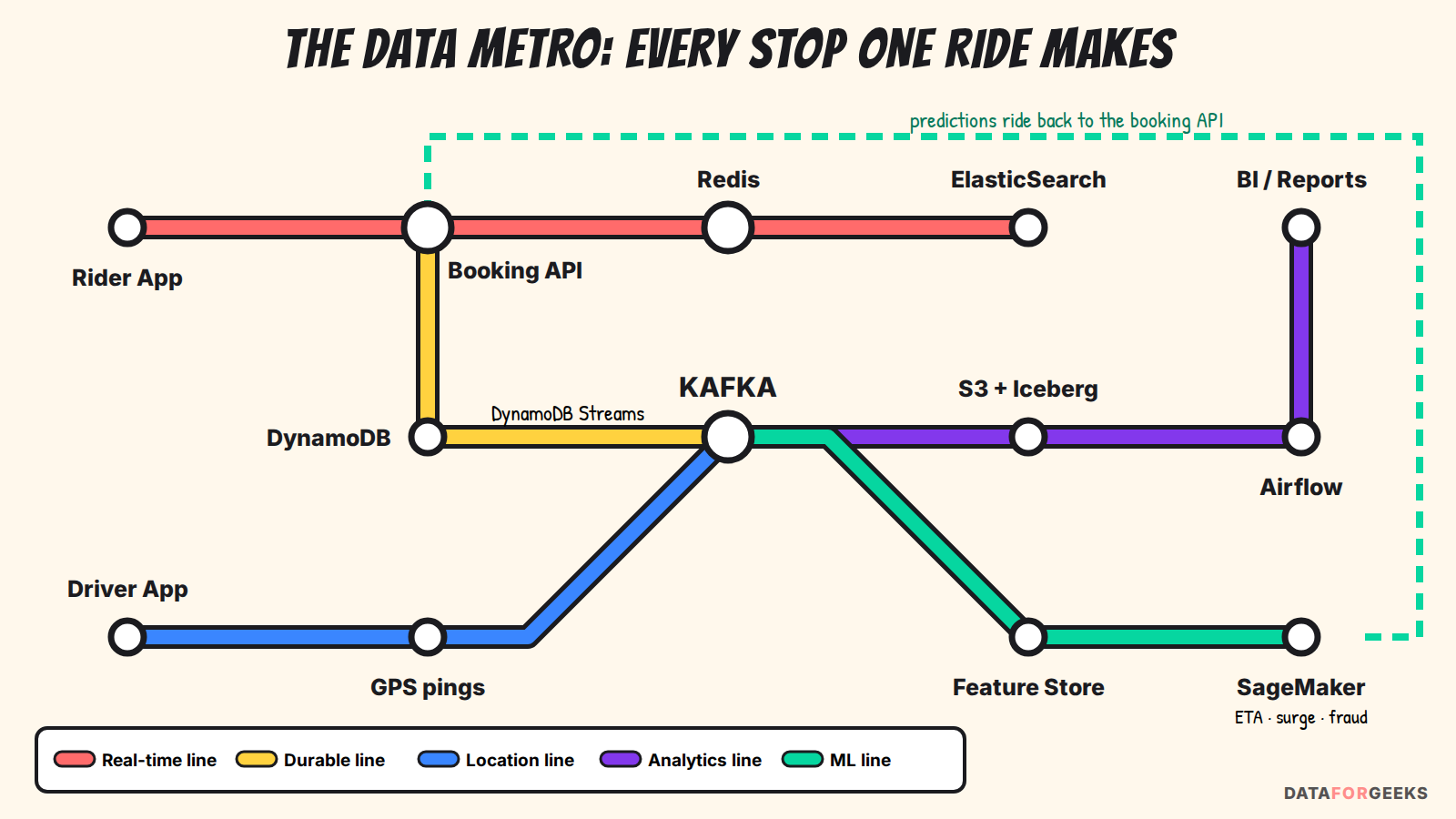 Metro-map style architecture: real-time line through Booking API, Redis and ElasticSearch; durable line through DynamoDB to Kafka; location line from driver GPS pings; analytics line through S3 plus Iceberg, Airflow and BI; ML line through feature store to SageMaker with predictions looping back