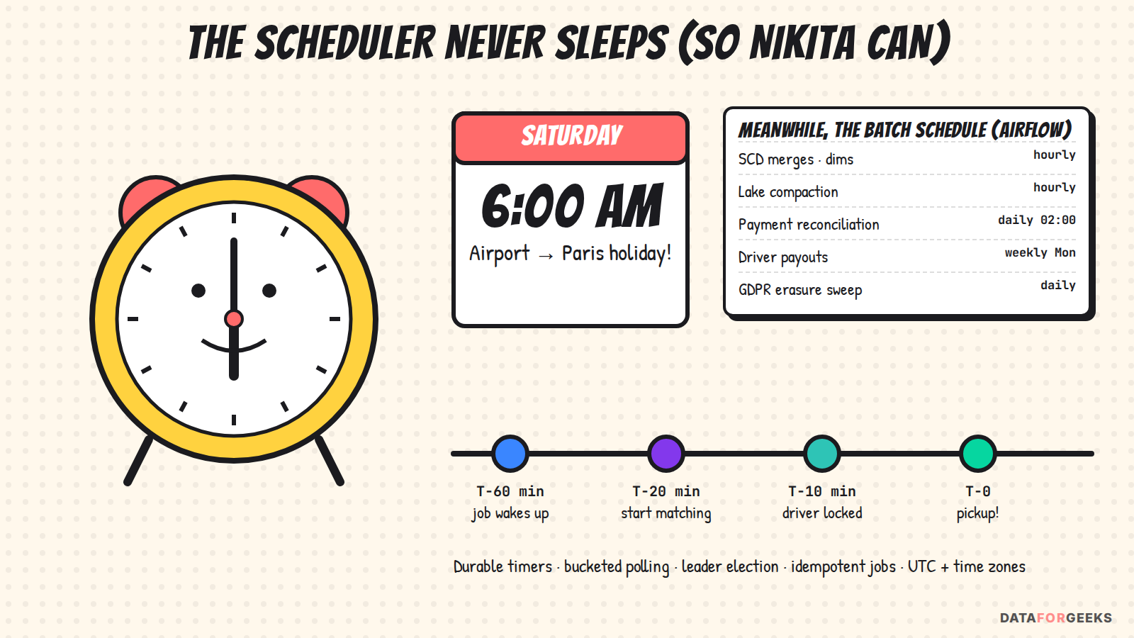 A smiling alarm clock and a calendar showing Saturday 6 AM airport ride for a Paris holiday, a timeline from T minus 60 minutes to pickup, and the nightly Airflow batch schedule