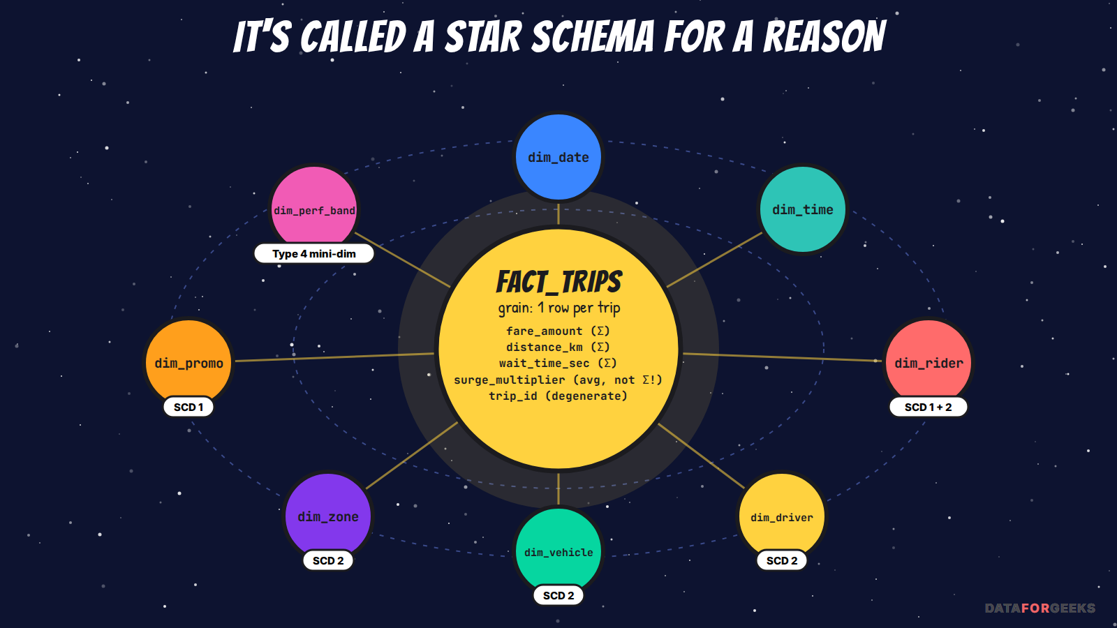Star schema drawn as a solar system: fact_trips as the sun with measures, surrounded by dimension planets for date, time, rider, driver, vehicle, zone, promo and a driver performance mini-dimension with their SCD types