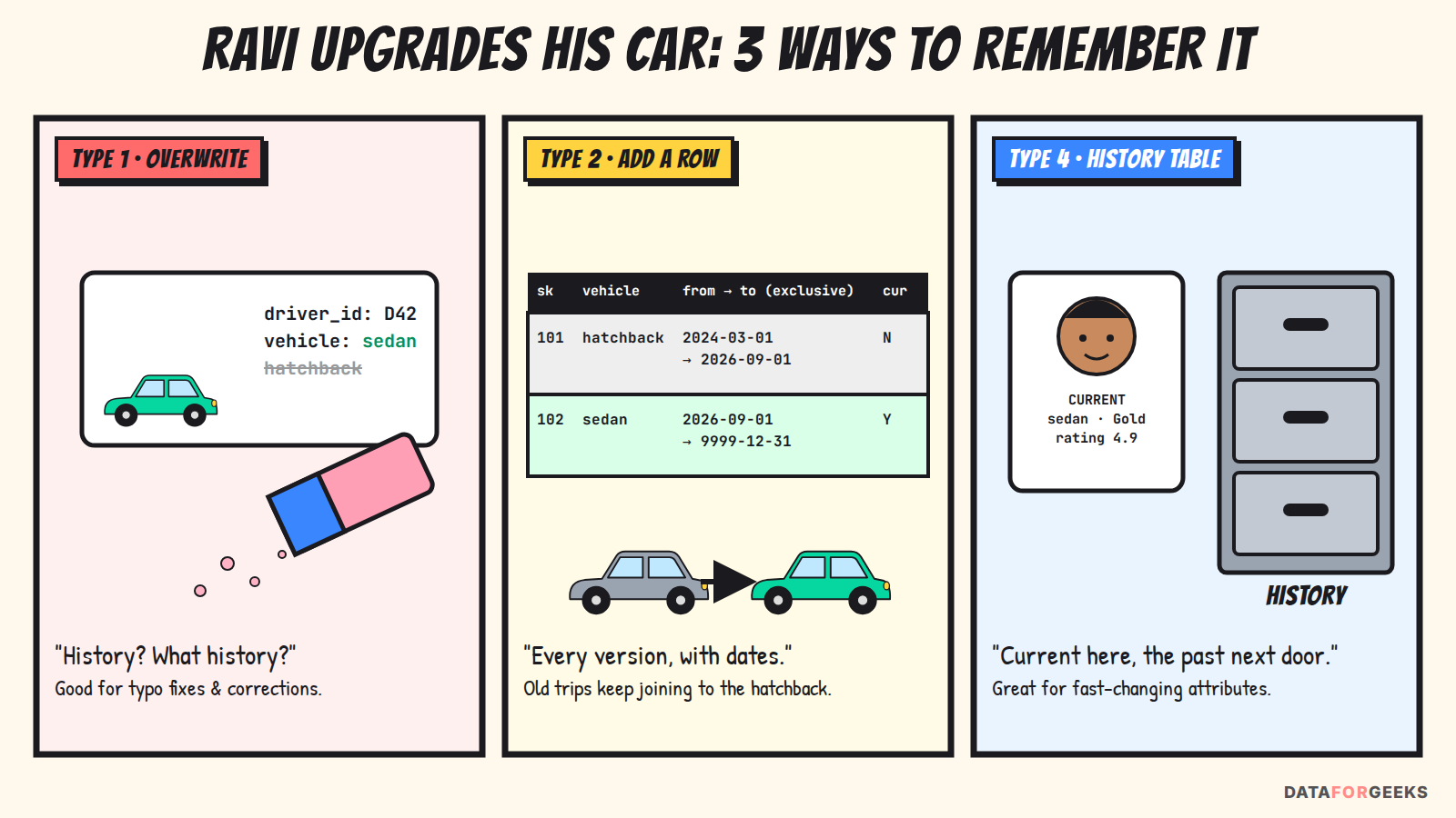 Three panels: Type 1 overwrite with an eraser, Type 2 add a new row with effective dates as Ravi moves from hatchback to sedan, and Type 4 keeping current values separate from a history filing cabinet