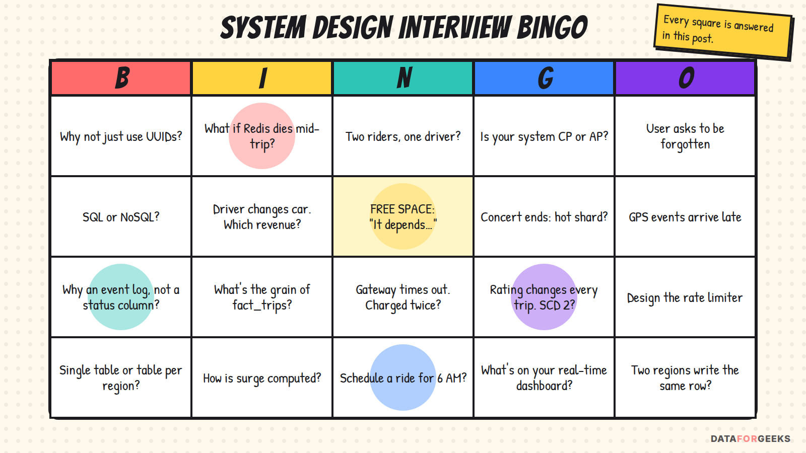 System design interview bingo card with 20 common ride-hailing system design questions