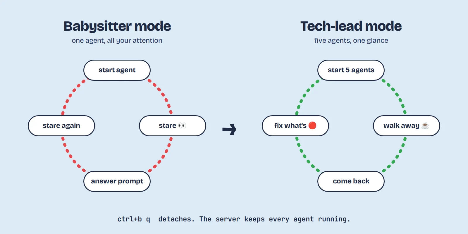 Two loops compared: babysitter mode with one agent versus tech-lead mode with five agents