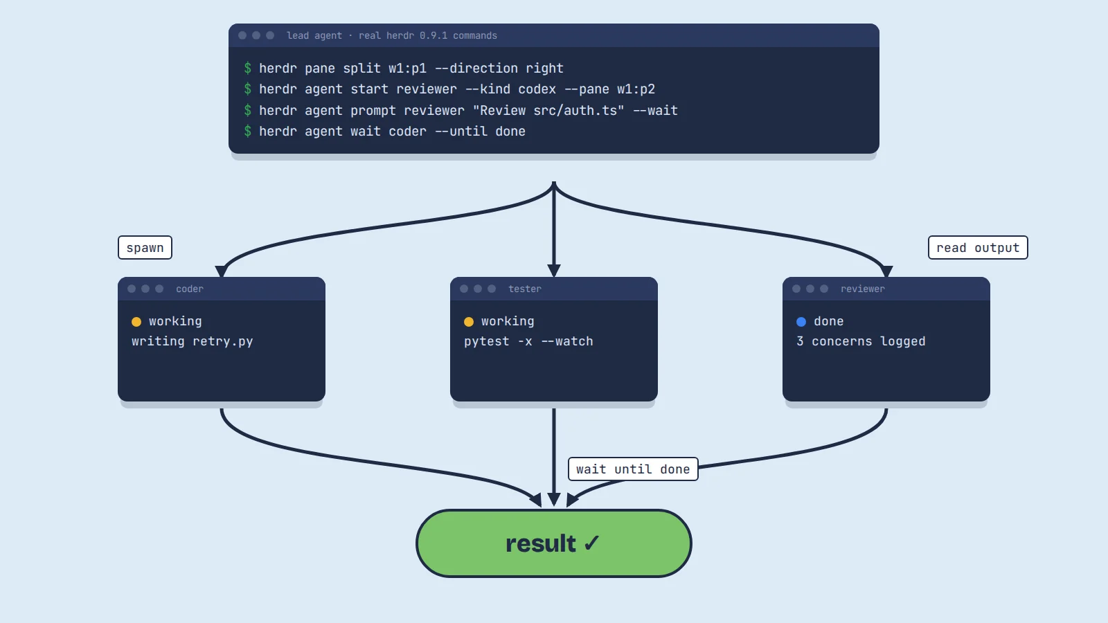 A lead agent runs real herdr commands to start a codex reviewer, prompt it, and wait for a coder agent