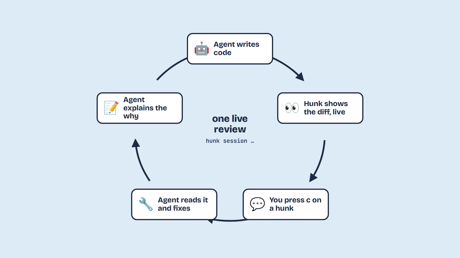 Loop: agent writes code, Hunk shows the diff live, you comment, agent fixes, agent explains