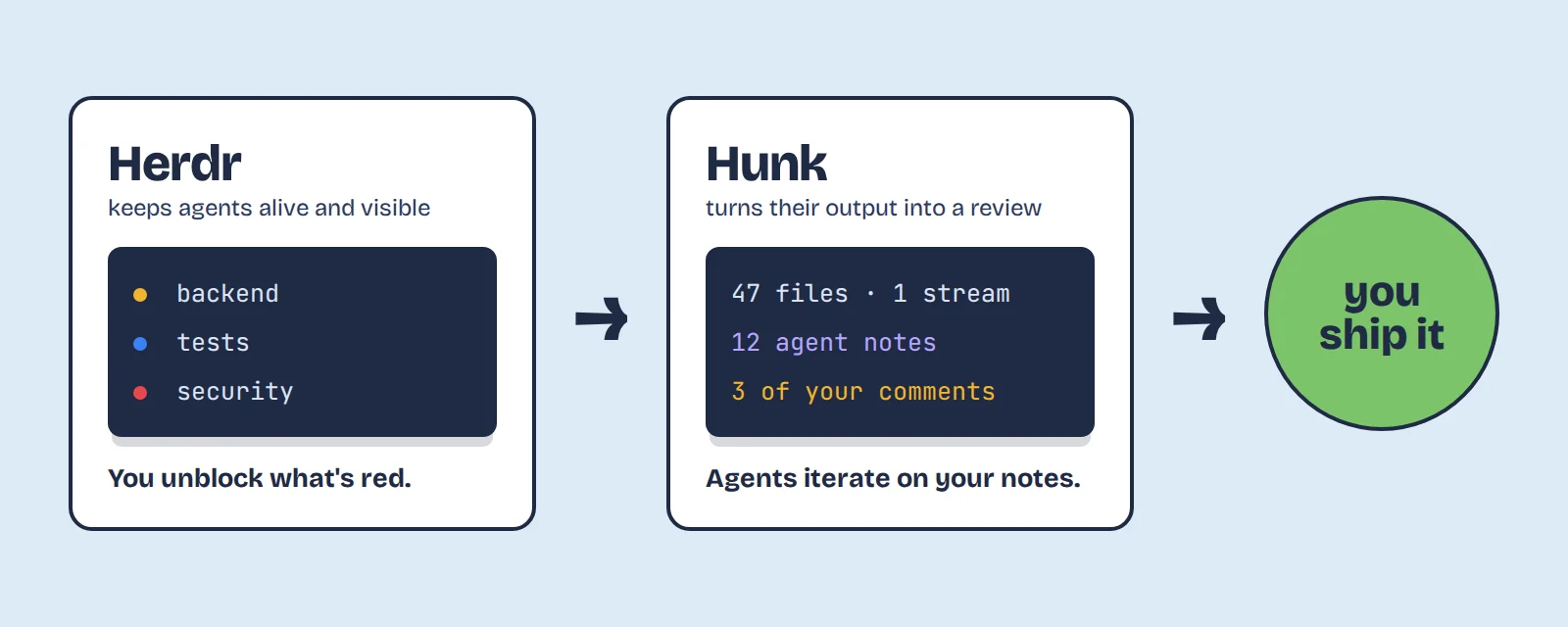Herdr panel with agent status leads to Hunk panel with review stats, then to ship it