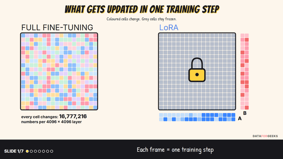 Animation: in full fine-tuning every cell of a 4096 by 4096 weight matrix changes on each training step, while in LoRA fine-tuning the matrix stays frozen and only a thin B matrix and a thin A matrix change, 65,536 numbers instead of 16,777,216
