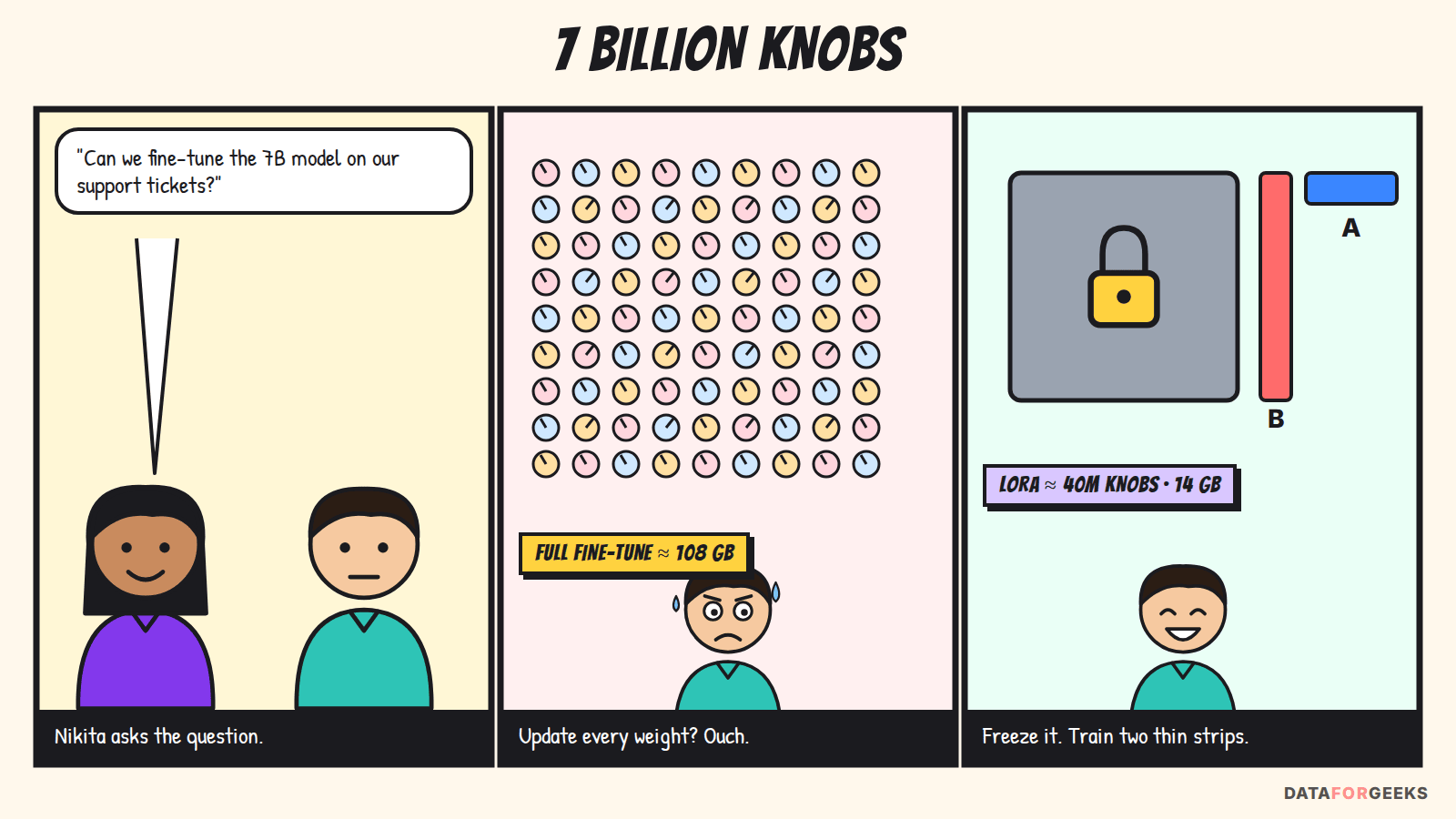 Comic: Nikita asks whether the team can fine-tune a 7B model on support tickets; Nikhil faces a wall of knobs representing full fine-tuning at about 108 GB; then he freezes the model and trains two thin strips, LoRA fine-tuning with about 40 million knobs and 14 GB