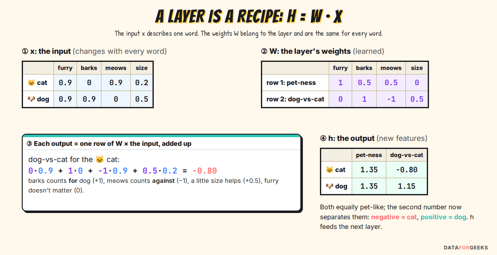 A linear layer as a recipe: the cat and dog input vectors with features furry, barks, meows and size are multiplied by a 2 by 4 weight matrix W to give two new features, pet-ness and dog-vs-cat, which is negative for the cat and positive for the dog