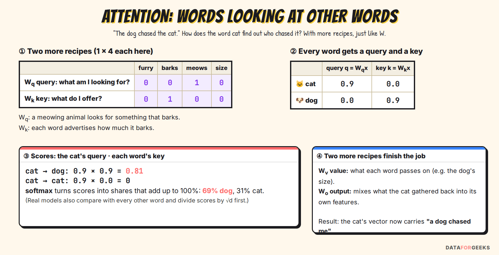 Attention explained with the pets example: in the sentence the dog chased the cat, a query recipe and a key recipe give the cat a query of 0.9 and the dog a key of 0.9, so the cat scores the dog 0.81 and, after softmax, pays 69 percent of its attention to the dog; value and output recipes then pass the dog's information into the cat's vector