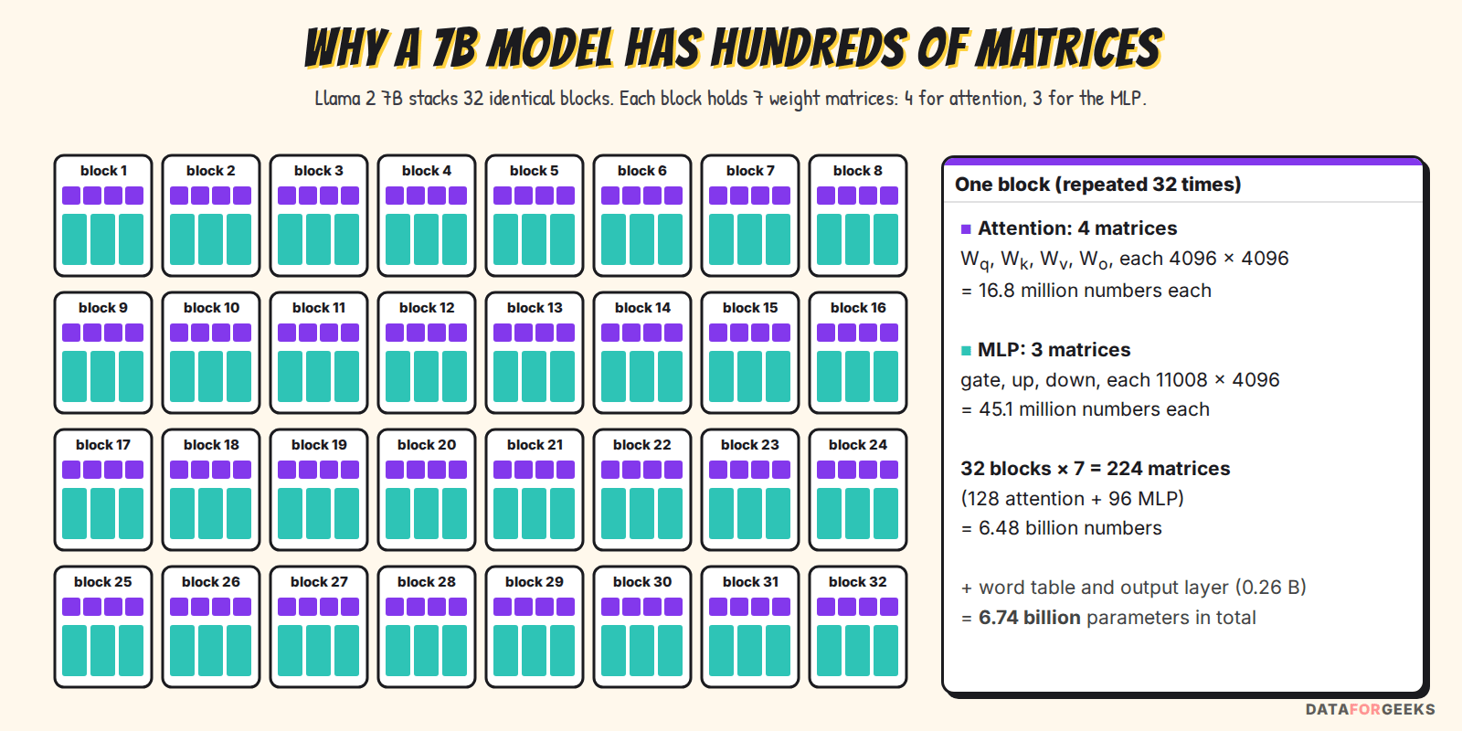 Why a 7B model has hundreds of weight matrices: Llama 2 7B stacks 32 blocks, each with 4 attention matrices of 4096 by 4096 and 3 MLP matrices of 11008 by 4096, giving 224 matrices and 6.48 billion numbers, plus the word table and output layer for 6.74 billion parameters
