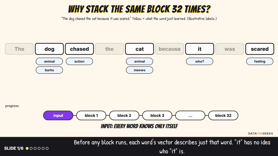 Animation of why a transformer stacks blocks, using the sentence the dog chased the cat because it was scared: in block 1 the cat learns it was chased by the dog, the MLP adds probably afraid, in block 2 the word it links to the cat, and in block 3 scared links to the cat and the chase; each block adds a little information, one hop at a time