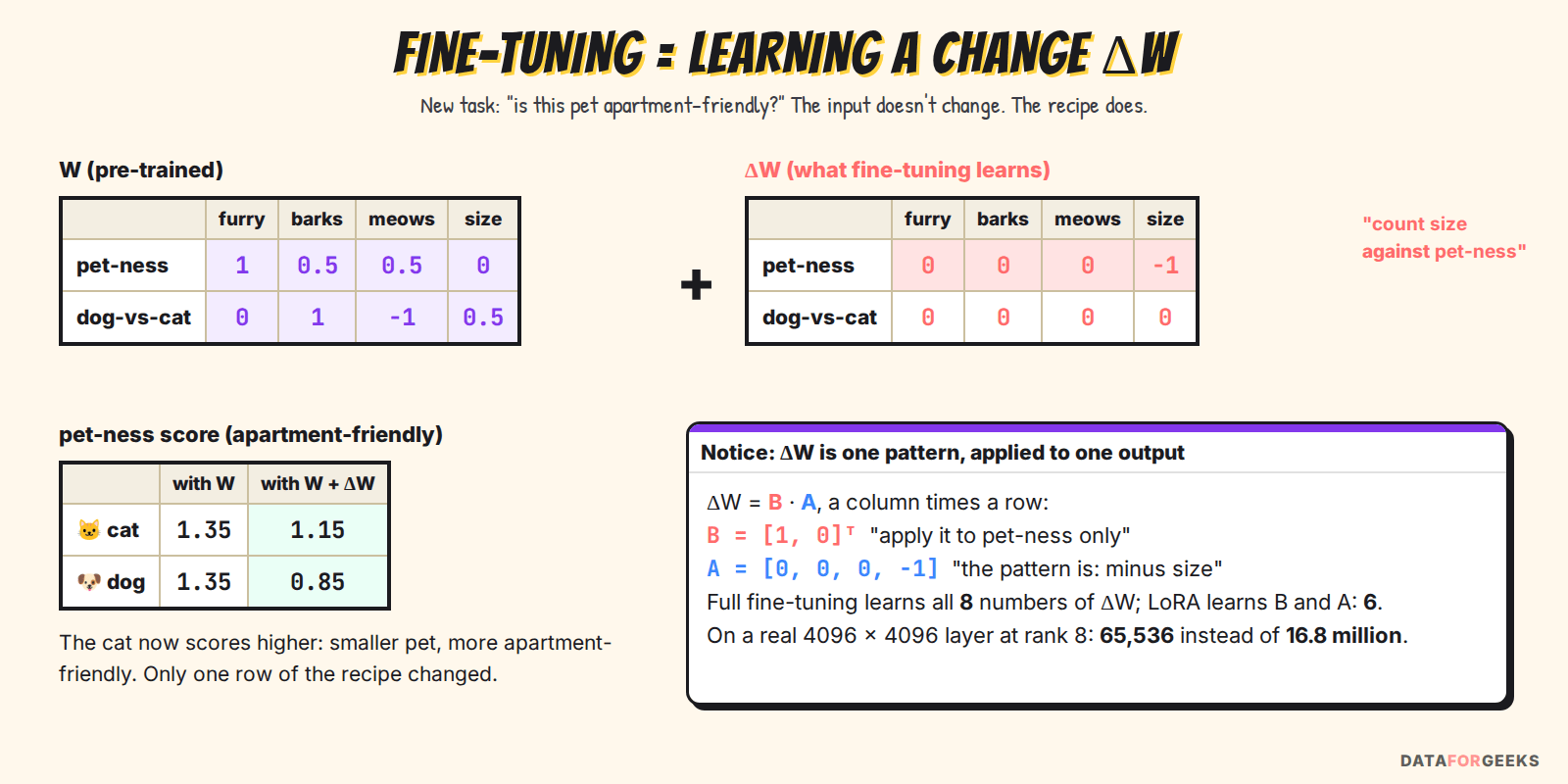 Fine-tuning as learning a change delta W: for the apartment-friendly task, delta W subtracts size from the pet-ness row, so the cat's score rises above the dog's; the change is one pattern applied to one output, which LoRA fine-tuning can store as B times A with 6 numbers instead of 8