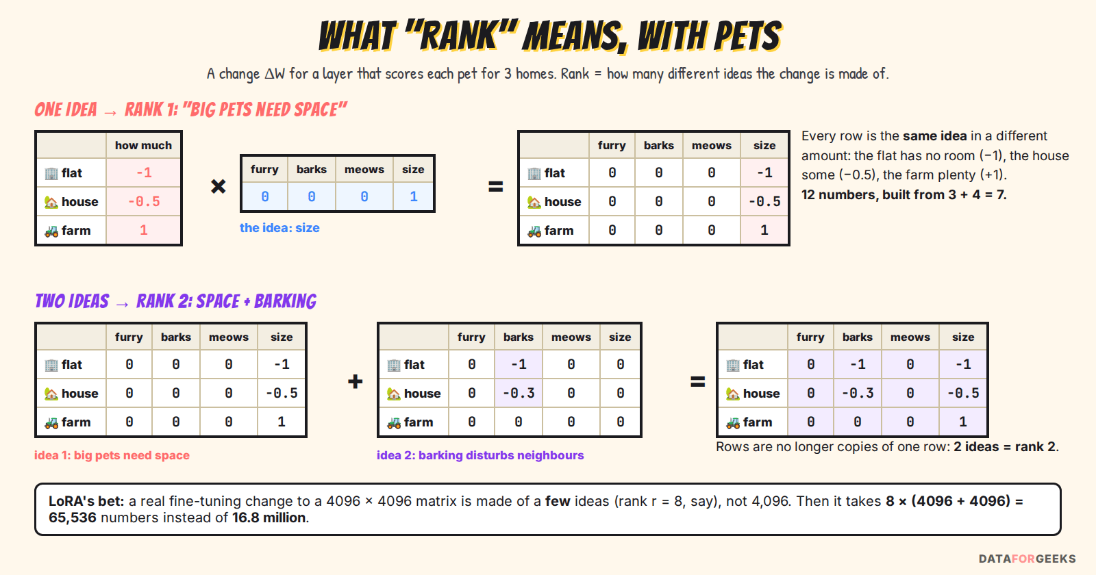 What rank means, with pets: a change for a layer that scores pets for a flat, a house and a farm; one idea, big pets need space, is a column of amounts times one row, giving a rank-1 matrix built from 7 numbers instead of 12; adding a second idea, barking, gives a rank-2 matrix; LoRA bets that real fine-tuning changes need only a few ideas