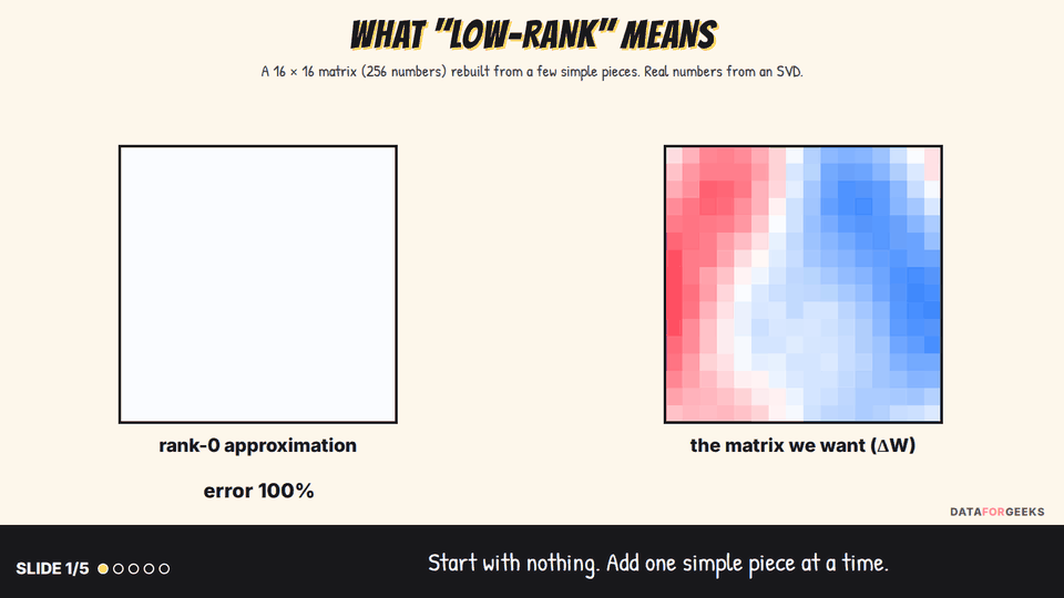 Animation: a 16 by 16 matrix is rebuilt by adding one rank-1 piece at a time from its SVD; with one piece the main pattern appears, and with three pieces the error drops to a few percent, showing what low-rank means
