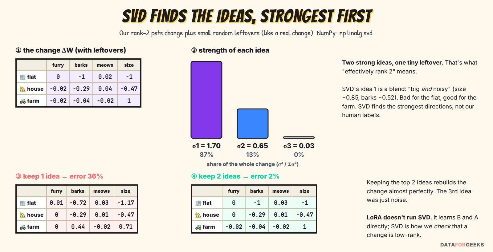 SVD on the pets change: the flat, house and farm change with small leftovers splits into three ideas with strengths 1.70, 0.65 and 0.03, holding 87, 13 and 0 percent of the change; keeping one idea gives 36 percent error, keeping two ideas gives 2 percent error
