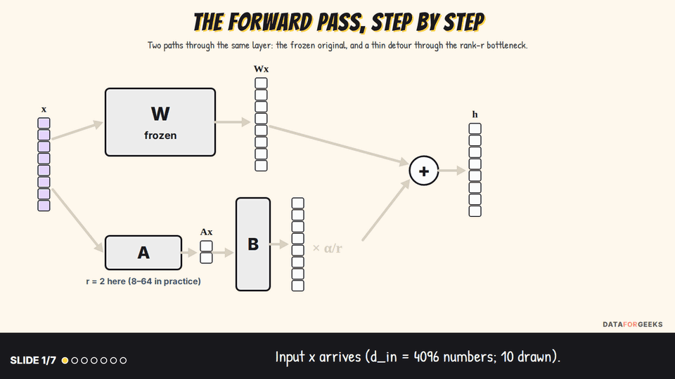 Animation of the LoRA forward pass: input x goes through the frozen matrix W to give Wx, and in parallel through A down to r numbers and B back up, is scaled by alpha over r and added to Wx to give h