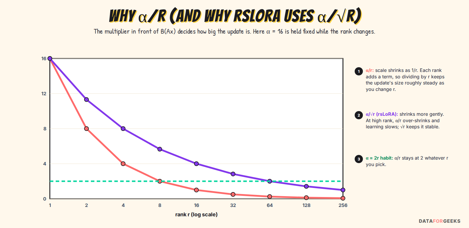 Chart of the LoRA scaling factor versus rank with alpha fixed at 16: alpha over r falls quickly as rank grows, alpha over square root of r falls more gently, and the alpha equals 2r habit keeps the factor constant at 2