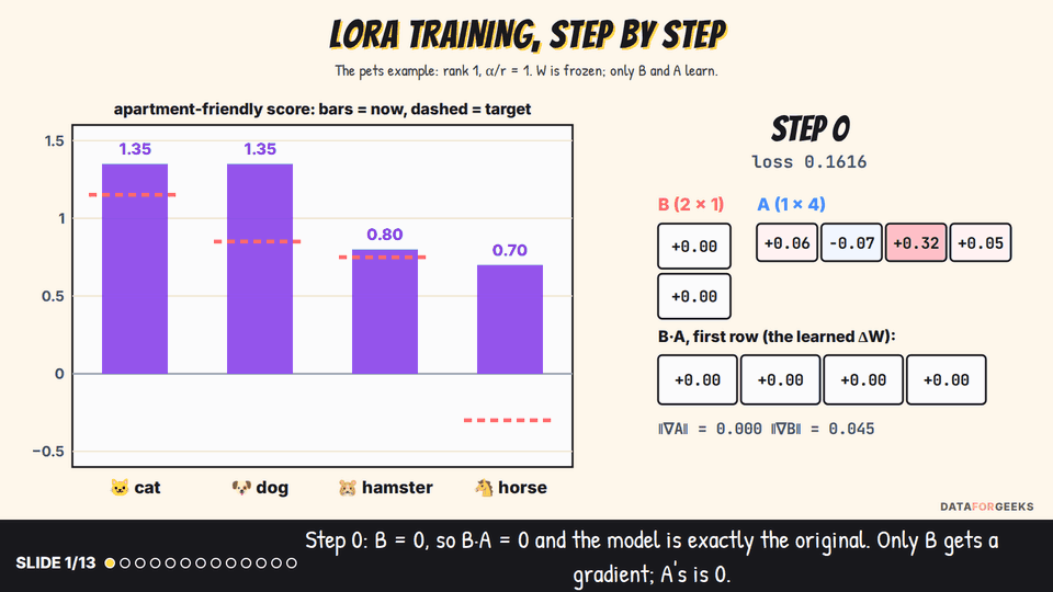 Animation of LoRA training on the pets example: at step 0 B is zero, so the scores equal the original model and only B gets a gradient; over 80 steps the apartment-friendly scores for cat, dog, hamster and horse move to their targets and B times A becomes close to minus size