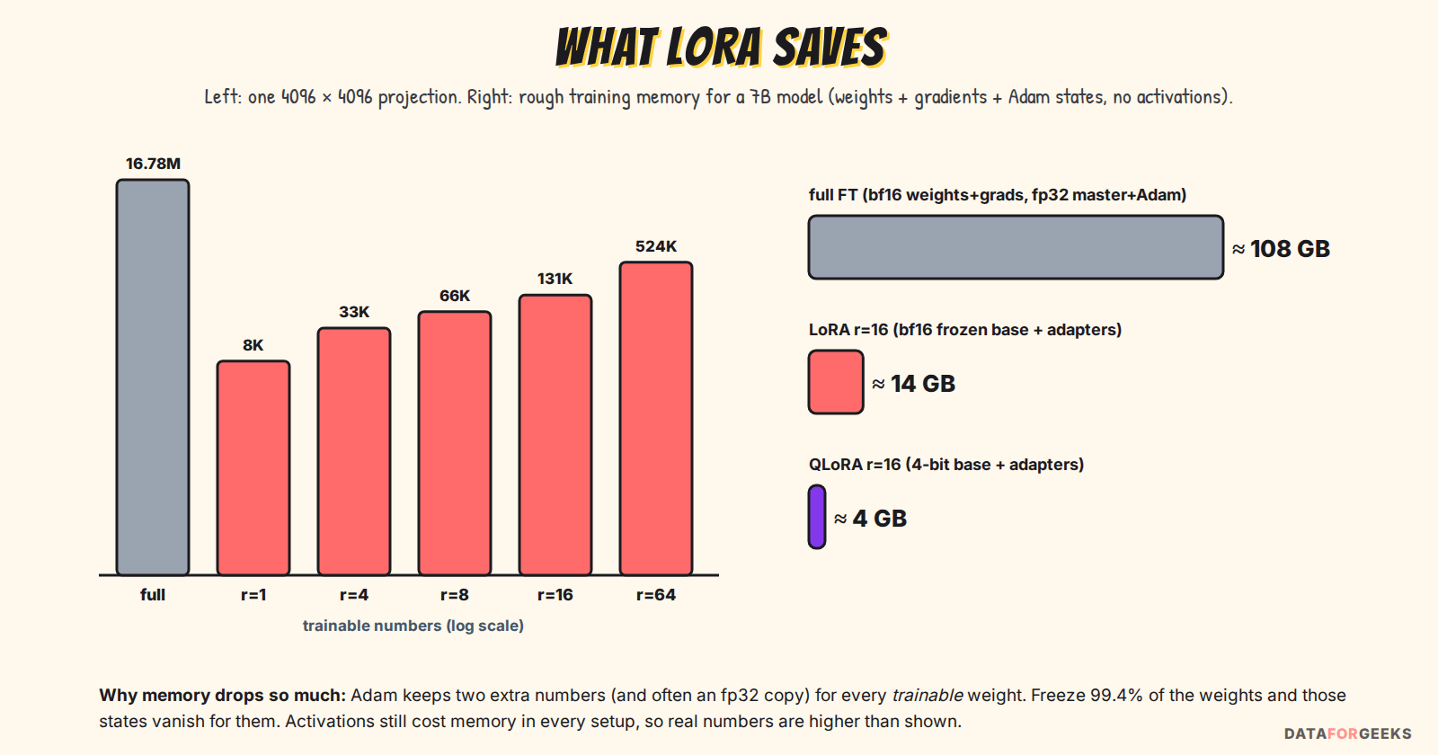 Bar charts: trainable numbers for one 4096 by 4096 layer fall from 16.78 million with full fine-tuning to 8 thousand at rank 1 and 131 thousand at rank 16; rough training memory for a 7B model is about 108 GB for full fine-tuning, 14 GB for LoRA and 4 GB for QLoRA, excluding activations