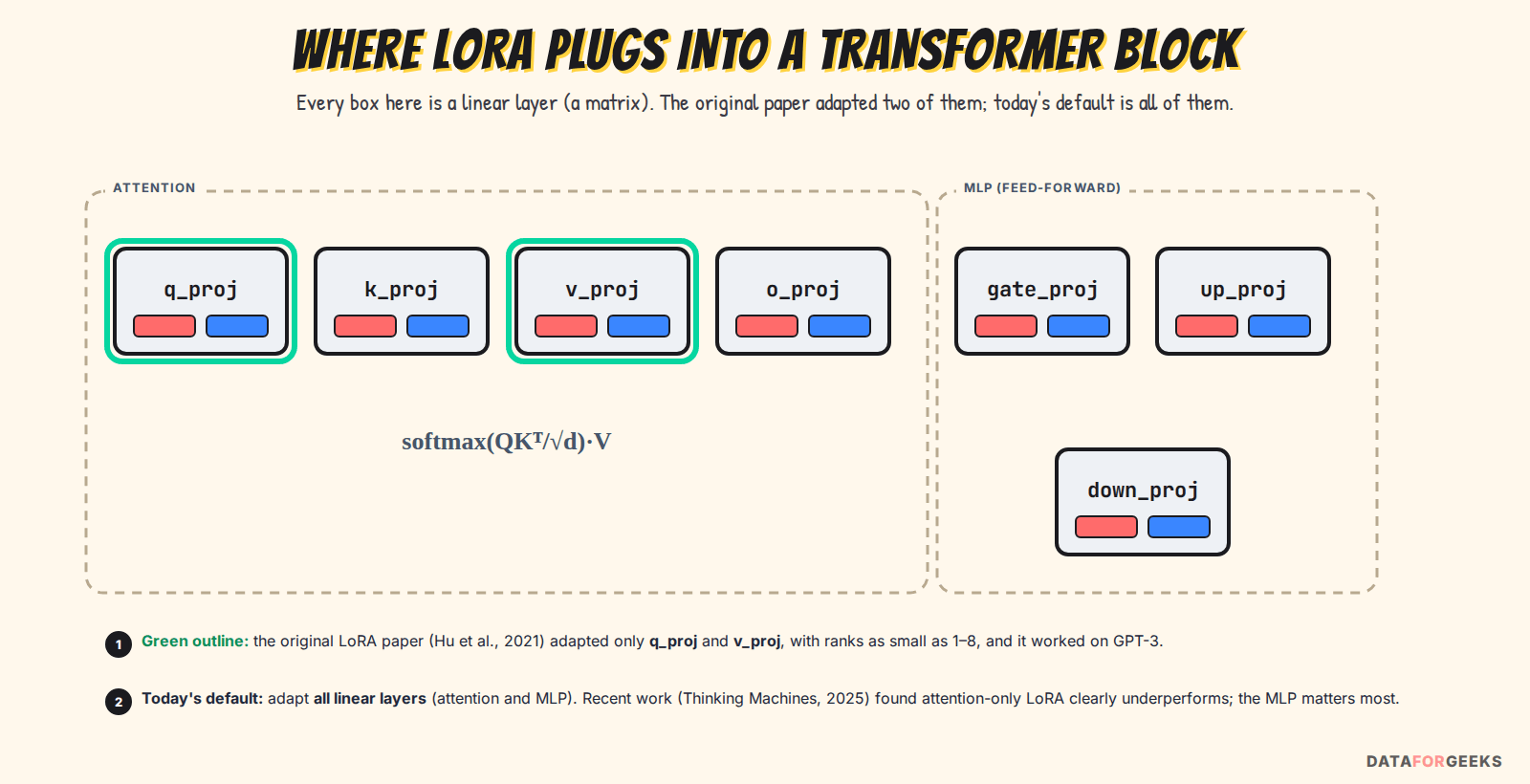Transformer block showing the linear layers where LoRA fine-tuning attaches: q_proj, k_proj, v_proj and o_proj in attention and gate_proj, up_proj and down_proj in the MLP; the original paper adapted only q_proj and v_proj, today's default is all linear layers