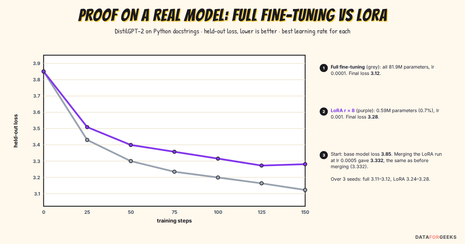 Line chart of held-out loss while fine-tuning DistilGPT-2: full fine-tuning and LoRA with rank 8 both fall from the base model's 3.85; full fine-tuning ends at 3.12 and LoRA at 3.28 while training 0.7 percent of the parameters