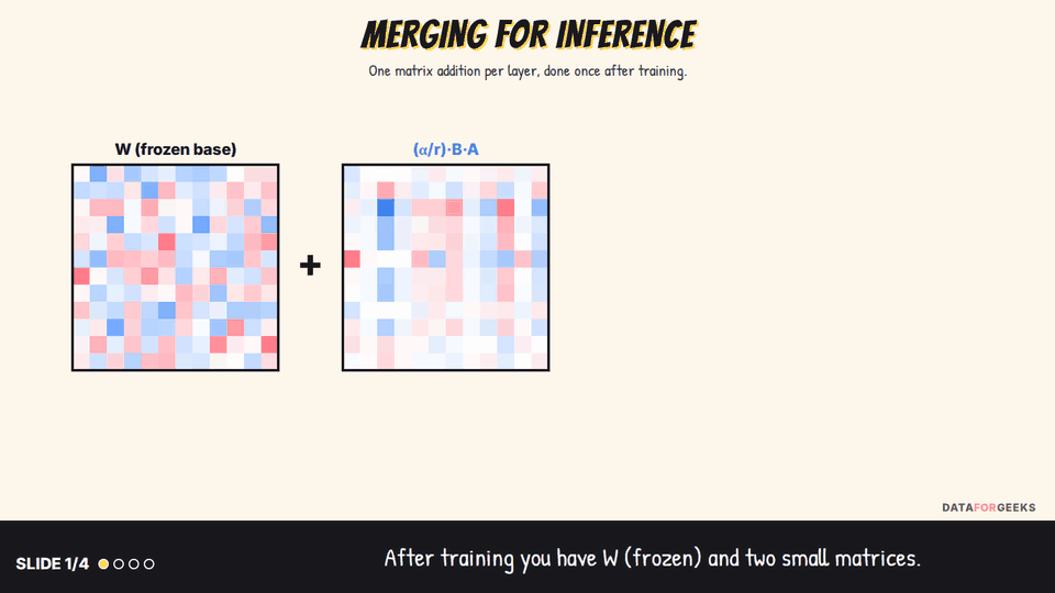 Animation of merging a LoRA adapter: the frozen base matrix W plus the scaled product B times A gives a merged matrix W prime of the same shape, which runs with no extra latency and can be unmerged by subtracting the update
