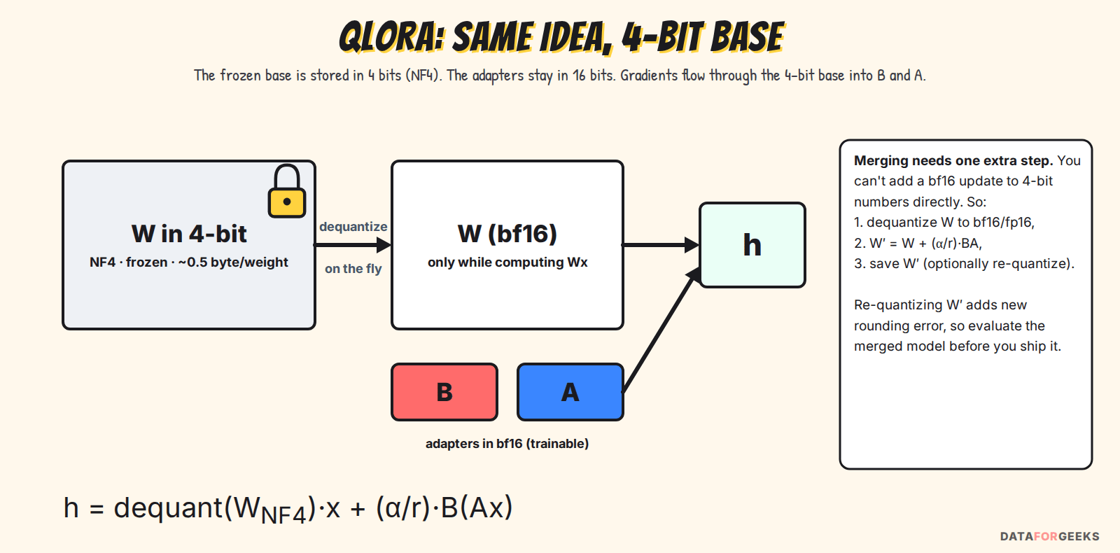 QLoRA diagram: the frozen base W is stored in 4-bit NF4 and dequantized to bf16 on the fly to compute Wx, while bf16 adapters B and A add their update; merging requires dequantizing W first, then adding the update and optionally re-quantizing