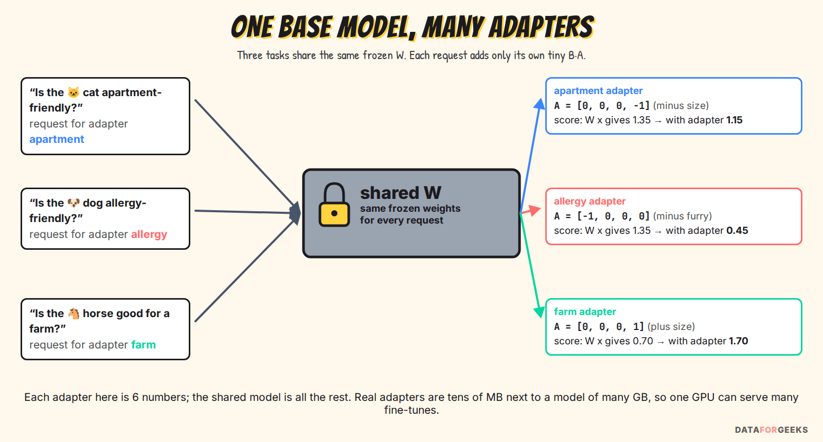 One base model with many LoRA adapters in the pets example: requests asking whether the cat is apartment-friendly, the dog is allergy-friendly and the horse is good for a farm all use the same frozen W, and each adds its own small adapter, changing the score from 1.35 to 1.15, from 1.35 to 0.45 and from 0.70 to 1.70
