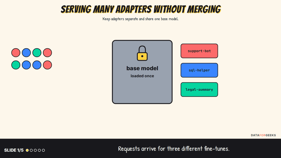 Animation of multi-LoRA serving: requests for three different adapters, support-bot, sql-helper and legal-summary, are batched together, pass once through a shared base model and each adds its own small adapter, so one GPU serves several fine-tuned variants