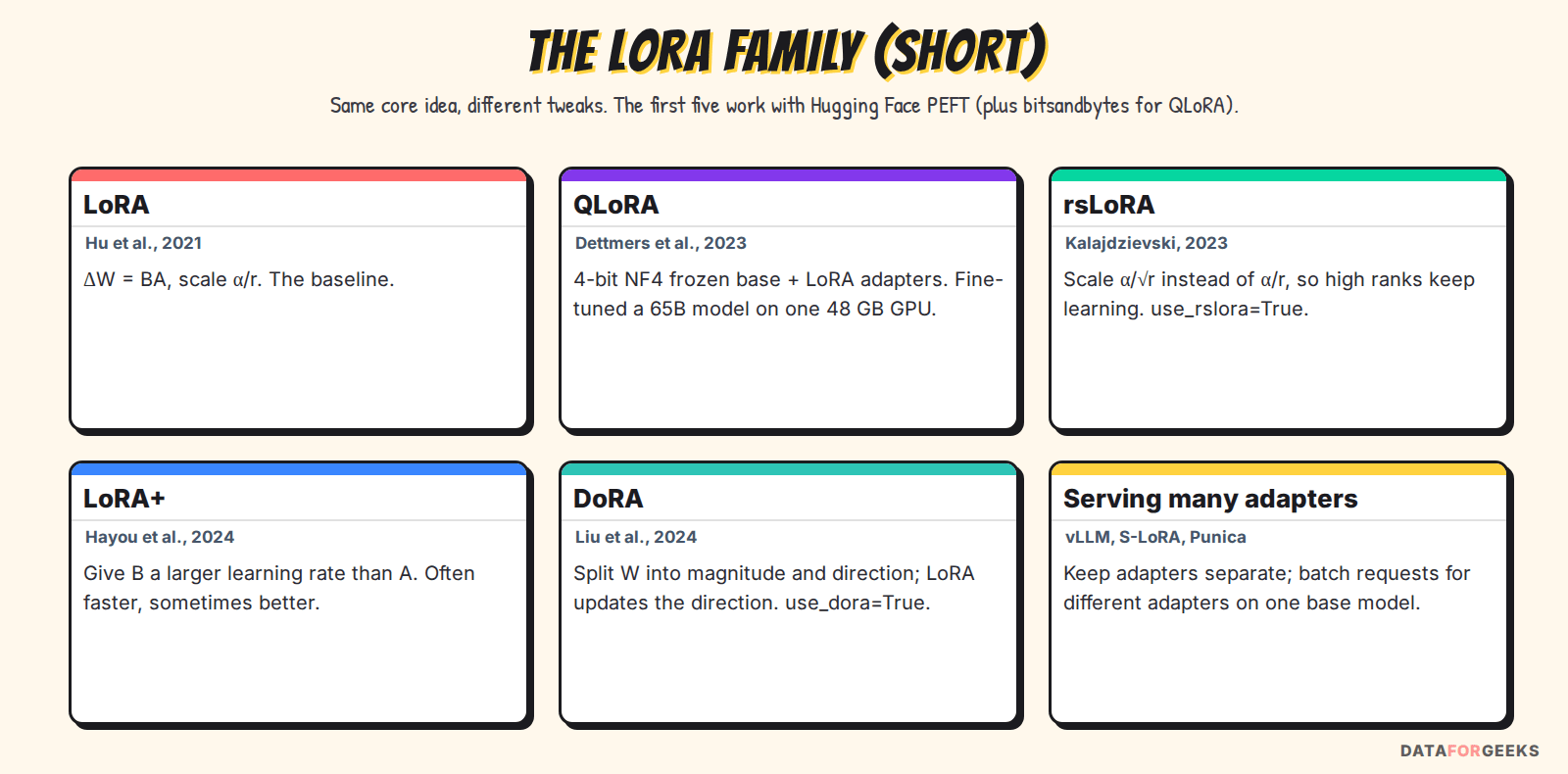 The LoRA family: LoRA from Hu et al. 2021, QLoRA from Dettmers et al. 2023, rsLoRA from Kalajdzievski 2023, LoRA+ from Hayou et al. 2024, DoRA from Liu et al. 2024, and multi-adapter serving with vLLM, S-LoRA and Punica