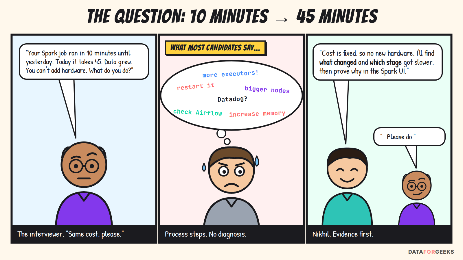 Comic: the interviewer asks why a Spark job went from 10 to 45 minutes with no extra budget; most candidates list tools; Nikhil opens with the cost constraint and a plan to find what changed and which stage slowed down