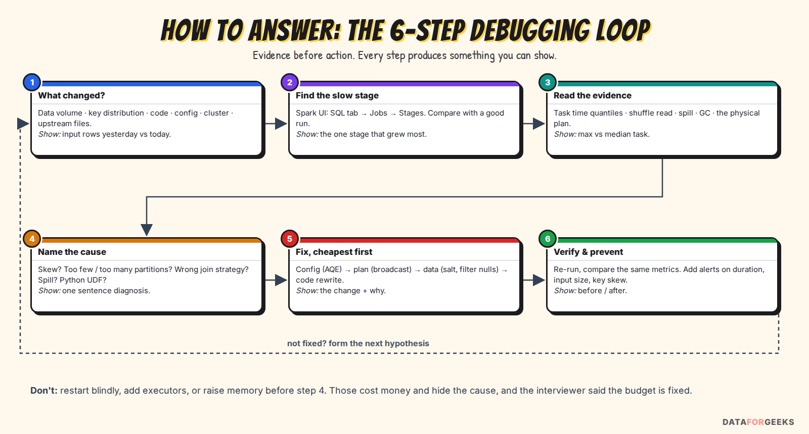 Flow diagram of the six-step Spark debugging loop: what changed, find the slow stage, read the evidence, name the cause, fix cheapest first, verify and prevent