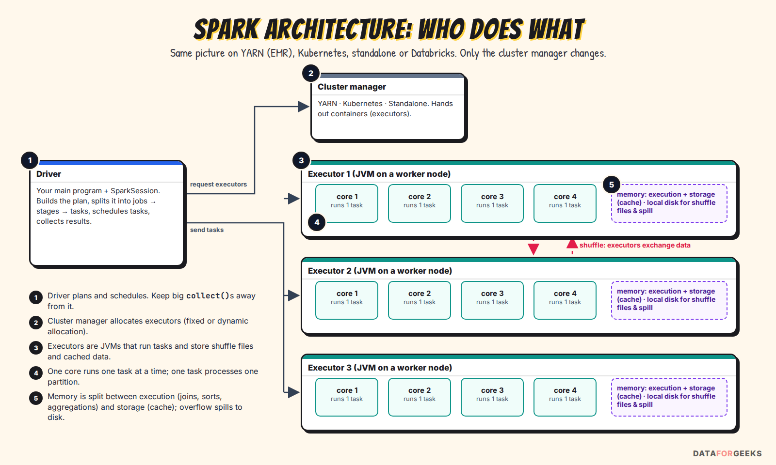 Spark architecture diagram: driver, cluster manager, and three executors with four cores each, memory and shuffle between executors
