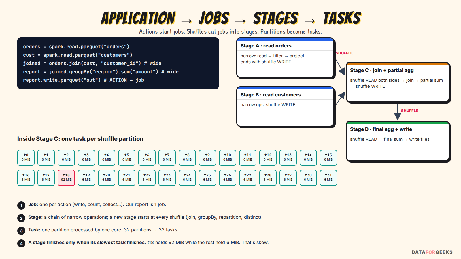 Diagram showing code turning into one job with four stages split at shuffles, and 32 tasks inside the join stage with one hot task holding 92 MiB