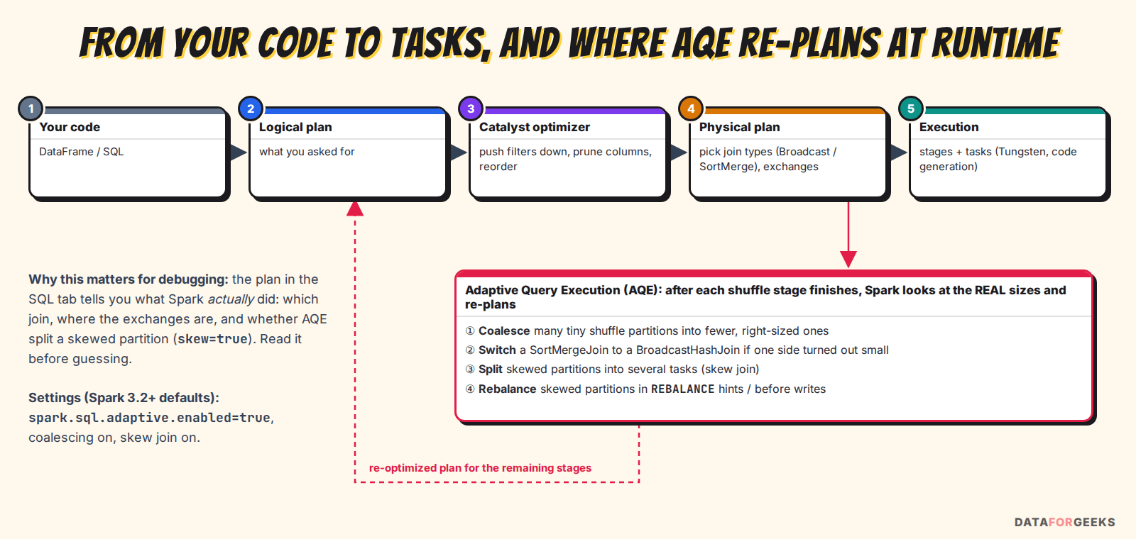 Flow from code to logical plan, Catalyst optimizer, physical plan and execution, with Adaptive Query Execution re-planning after each shuffle stage