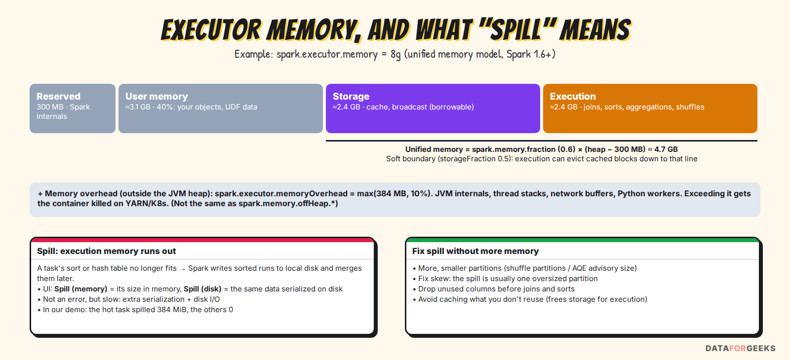 Executor memory layout: reserved, user, storage and execution memory, overhead, and what spill means and how to reduce it without more memory